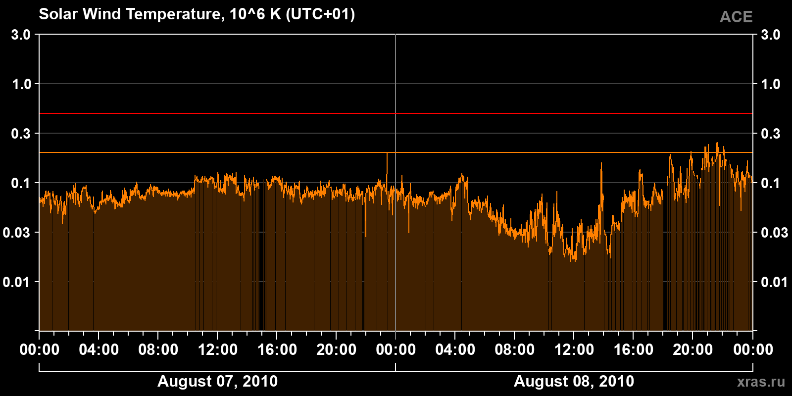 Solar wind temperature