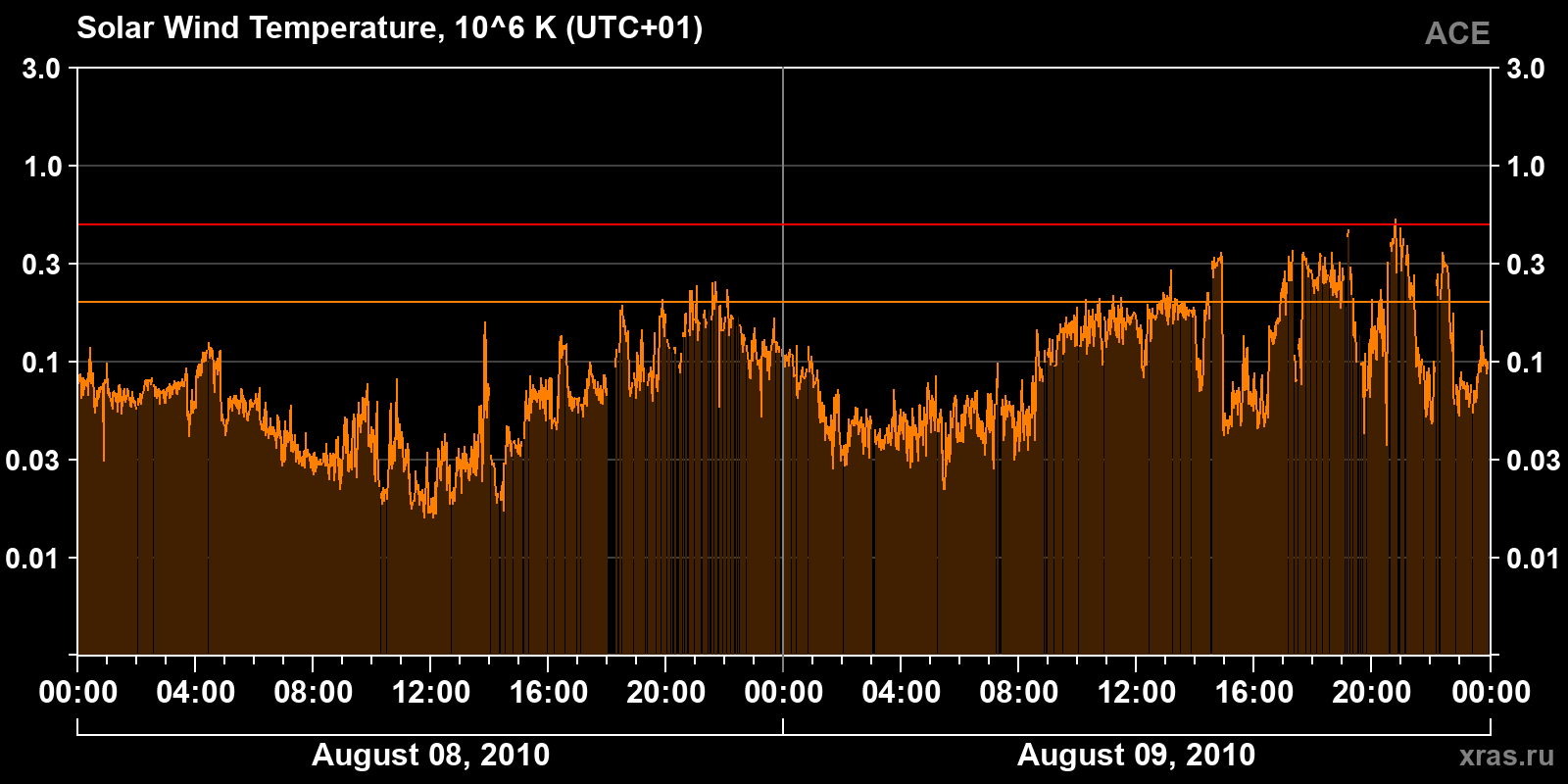 Solar wind temperature