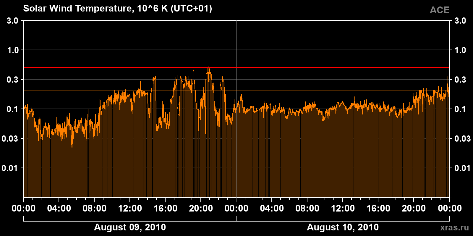 Solar wind temperature