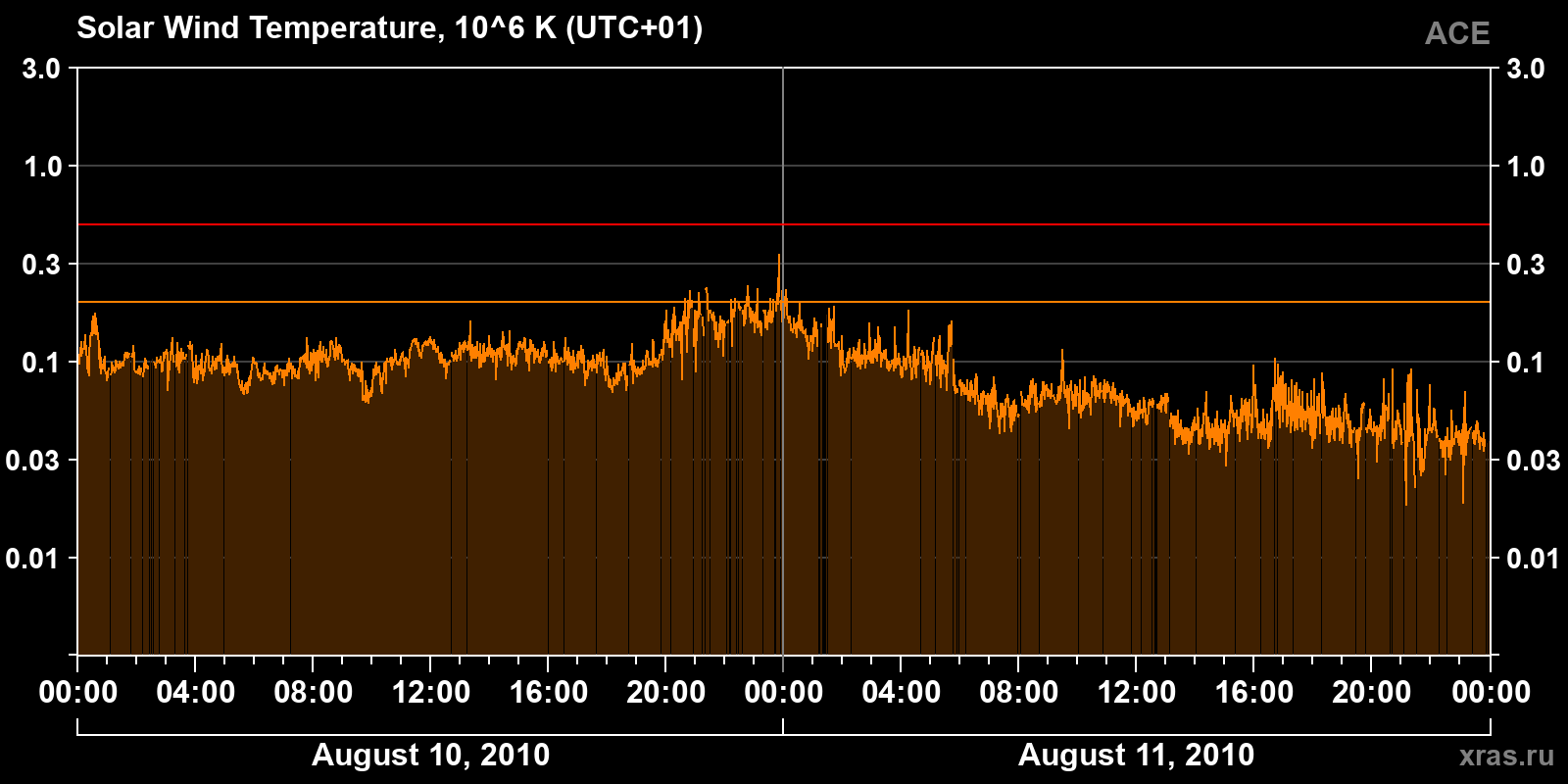 Solar wind temperature
