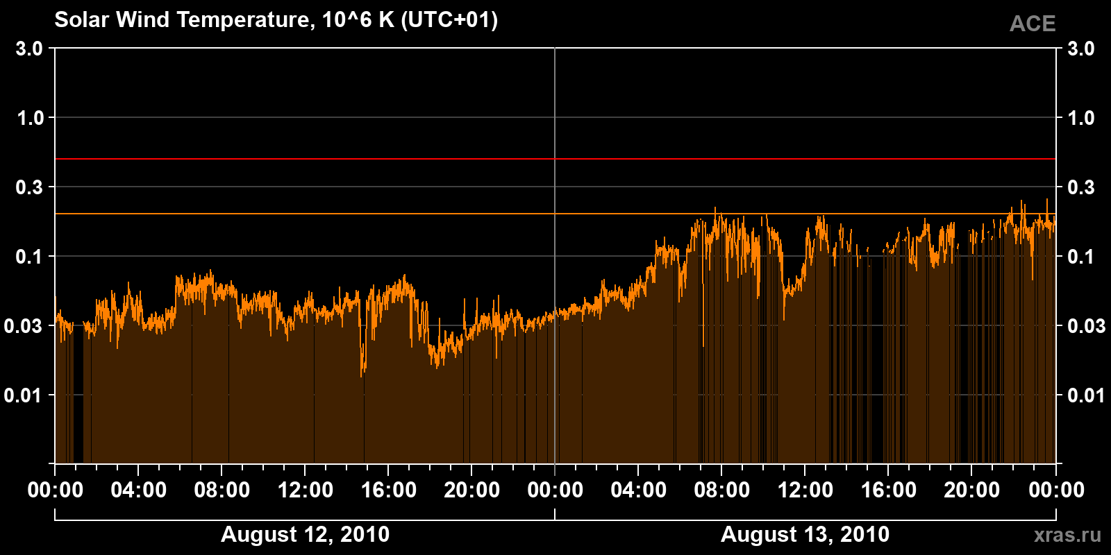 Solar wind temperature