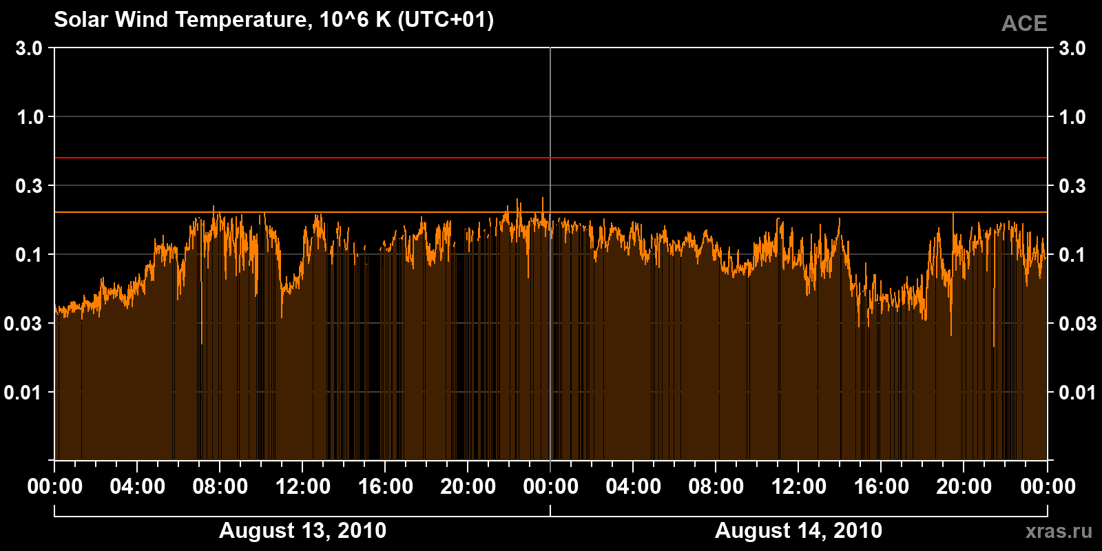 Solar wind temperature