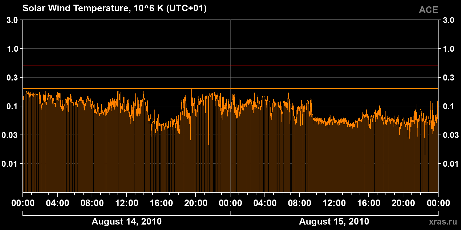 Solar wind temperature