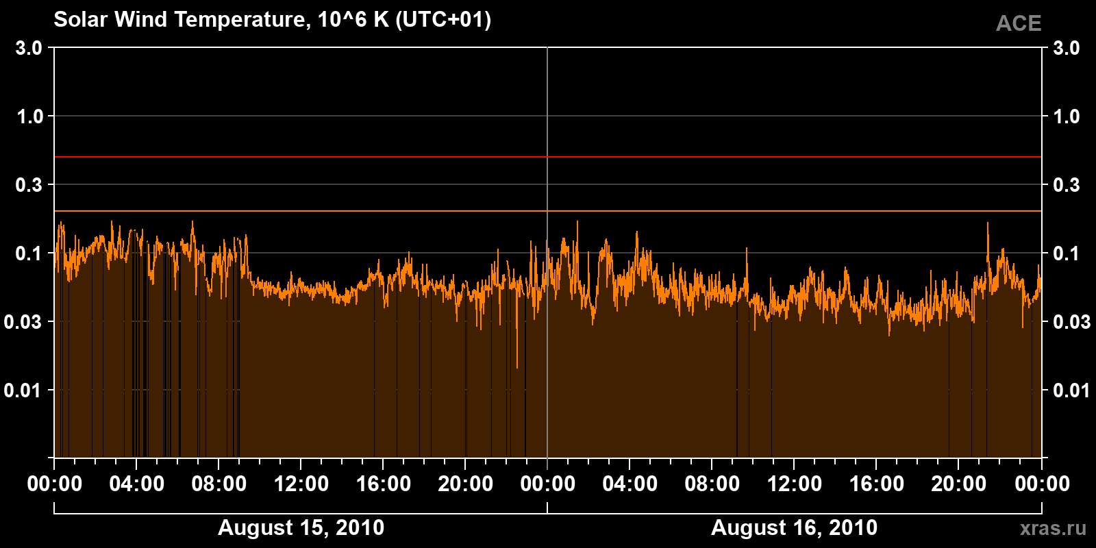 Solar wind temperature