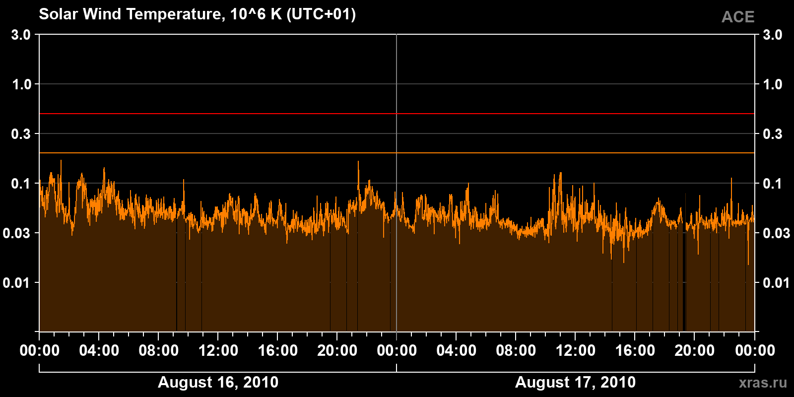 Solar wind temperature