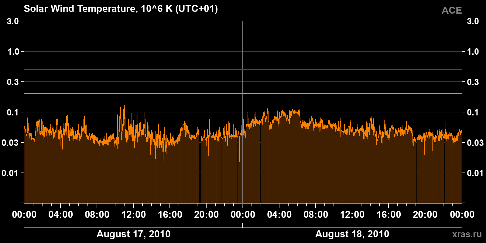 Solar wind temperature