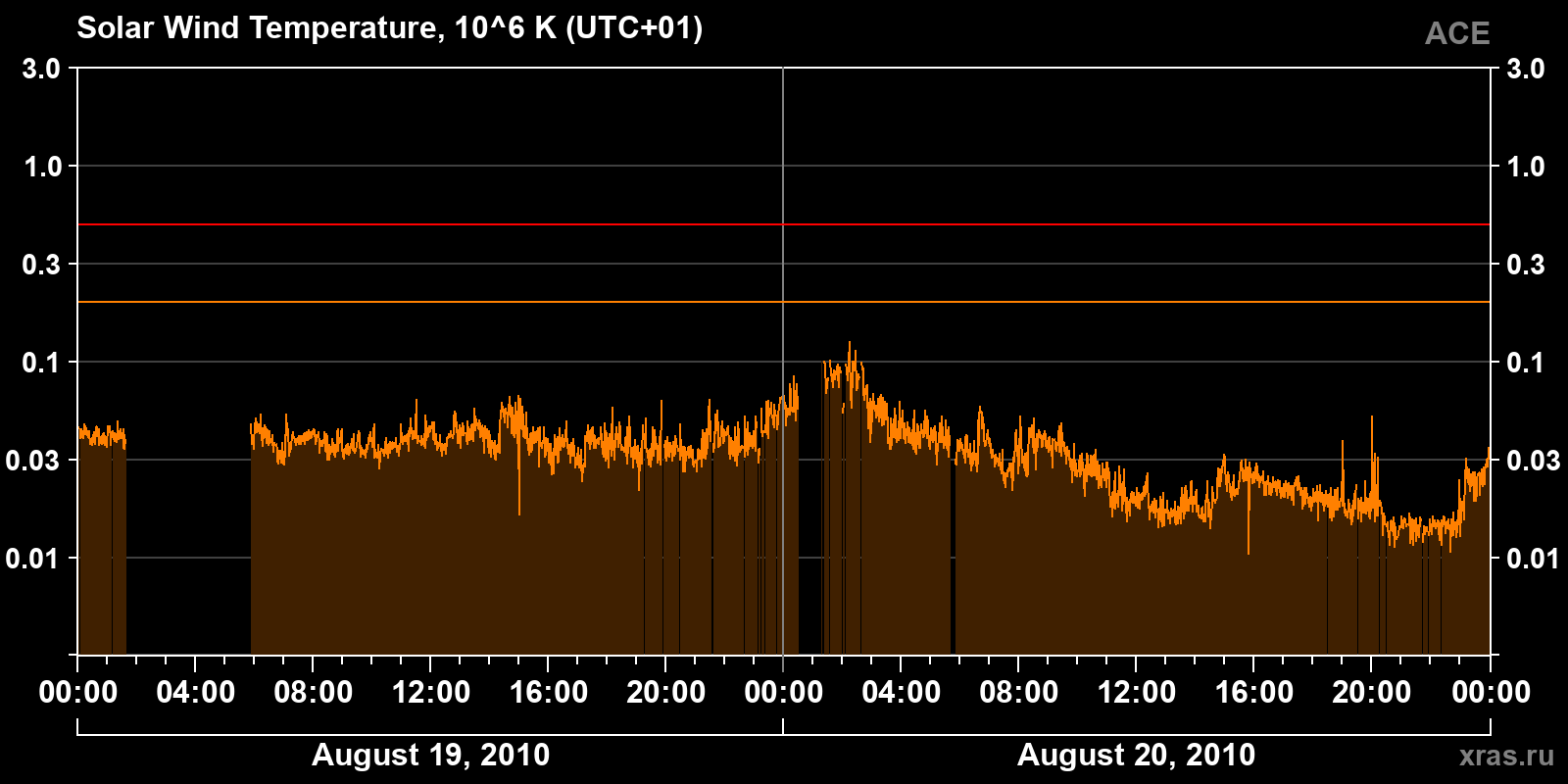 Solar wind temperature