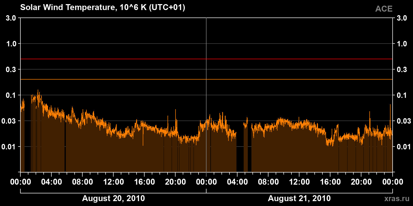 Solar wind temperature