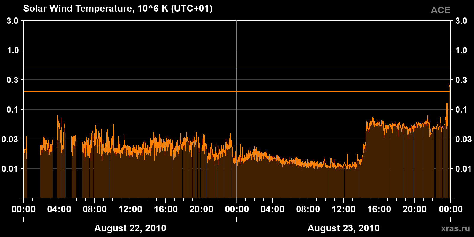 Solar wind temperature