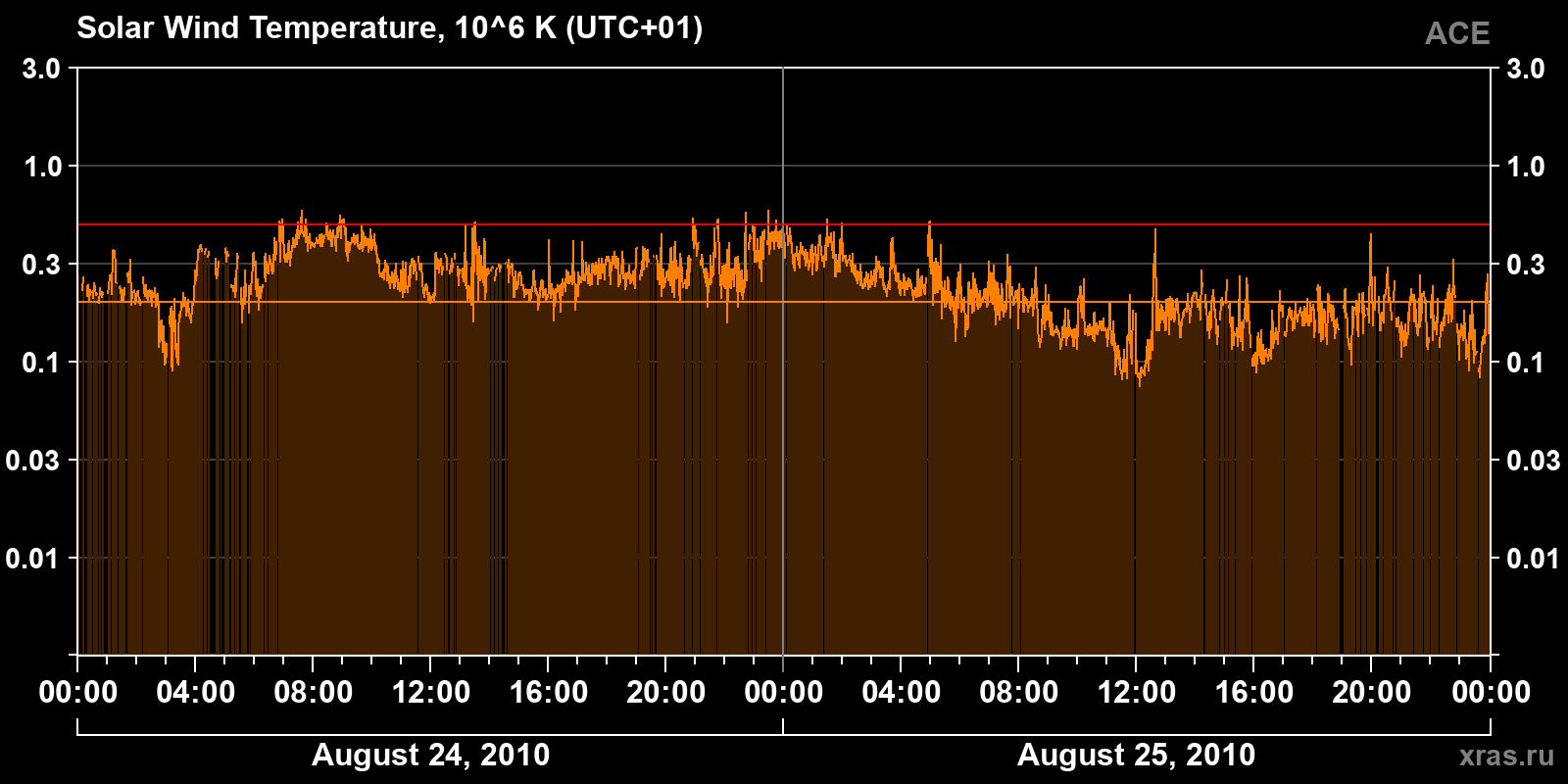 Solar wind temperature