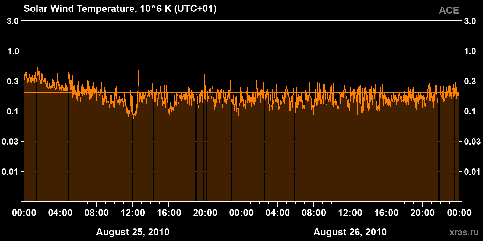Solar wind temperature