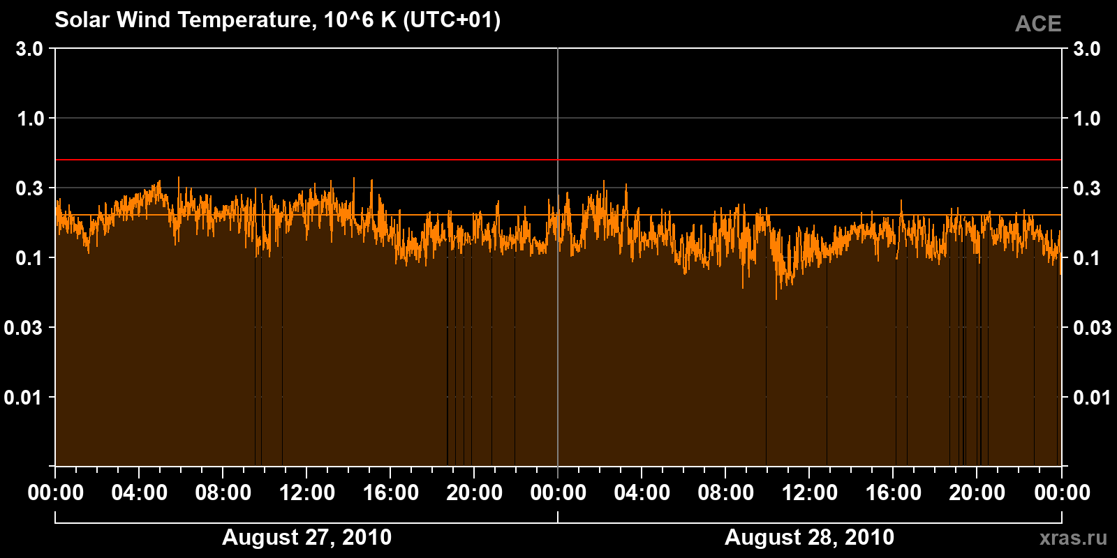 Solar wind temperature