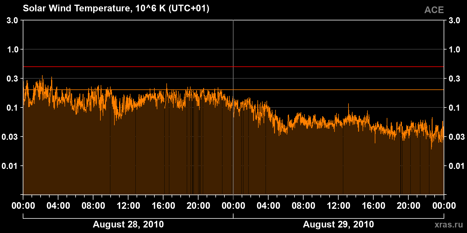 Solar wind temperature