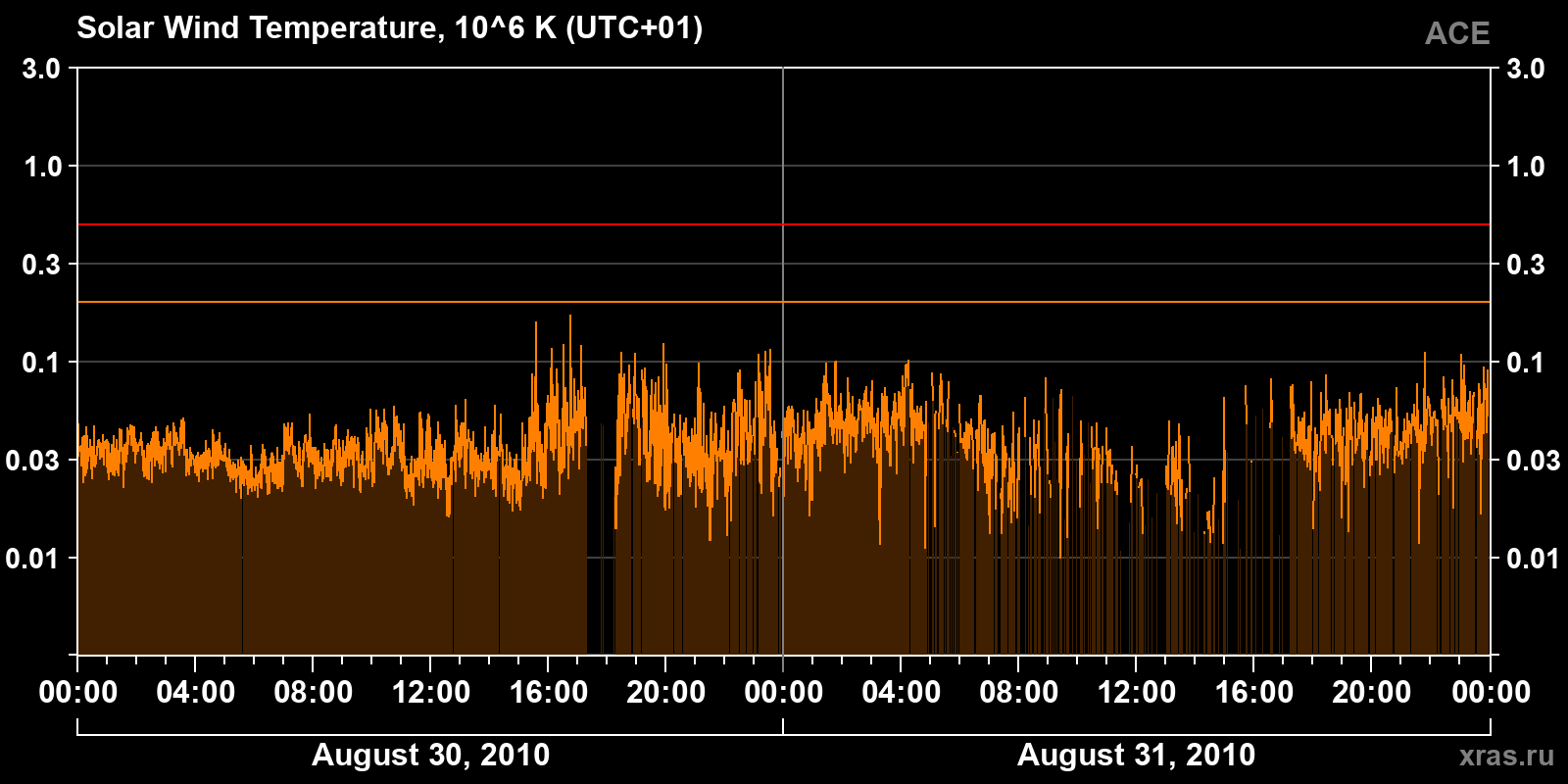 Solar wind temperature