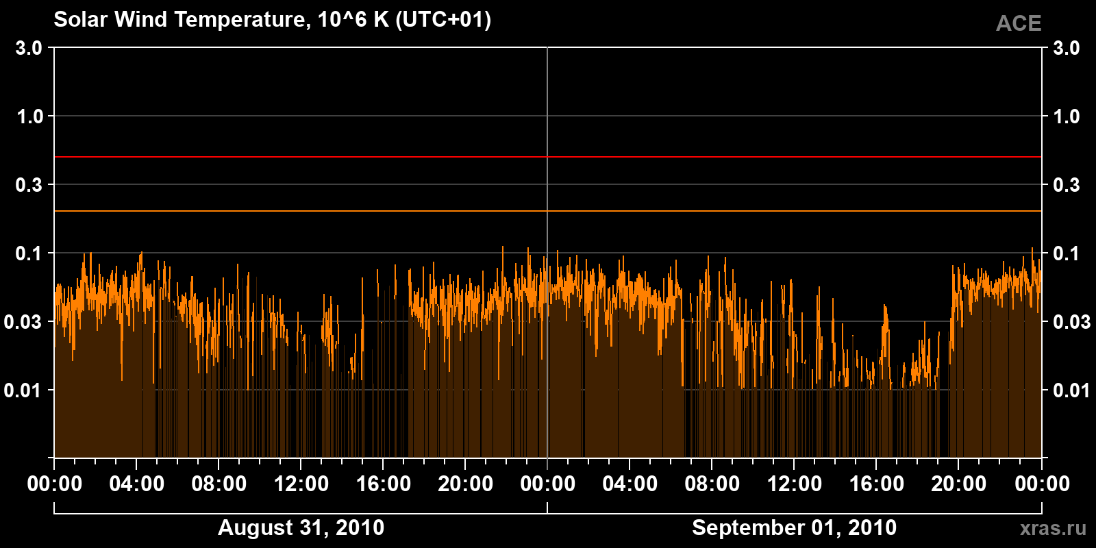Solar wind temperature