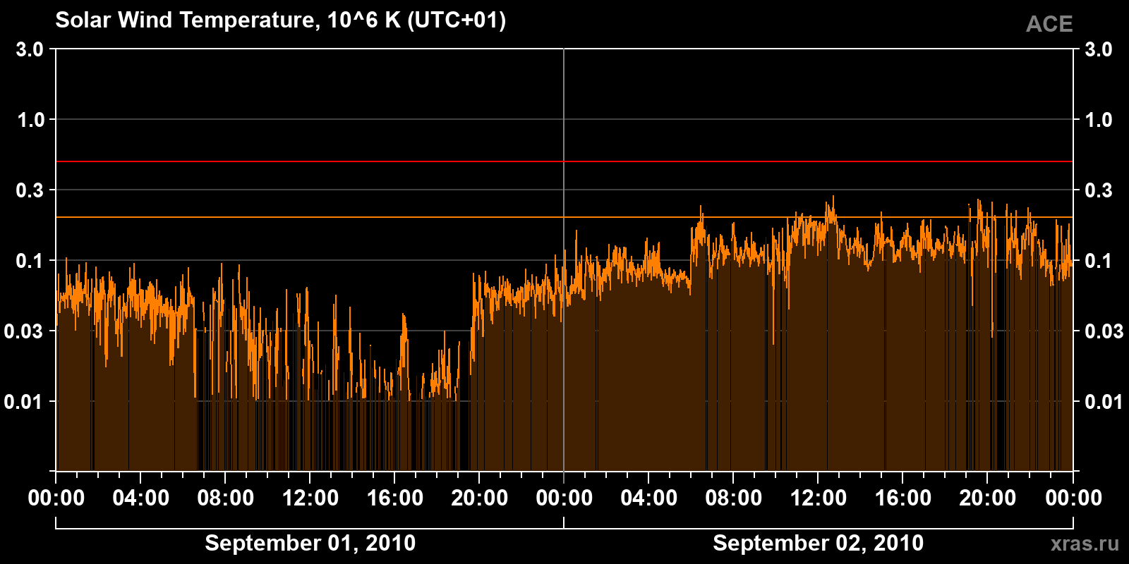 Solar wind temperature