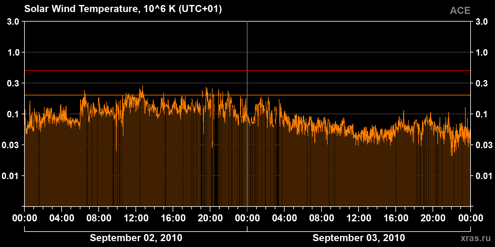 Solar wind temperature