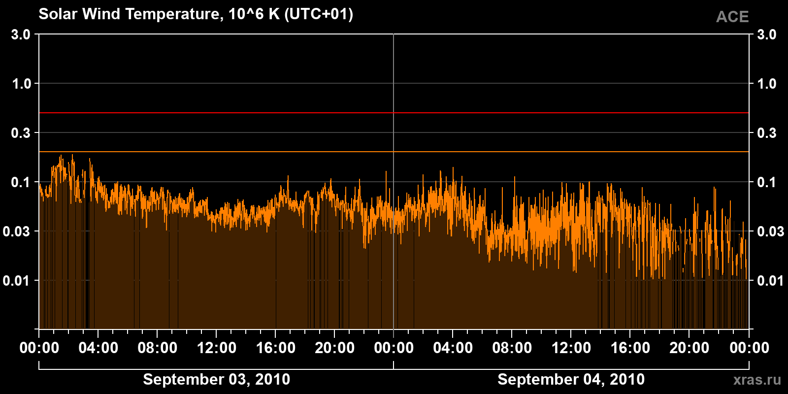 Solar wind temperature