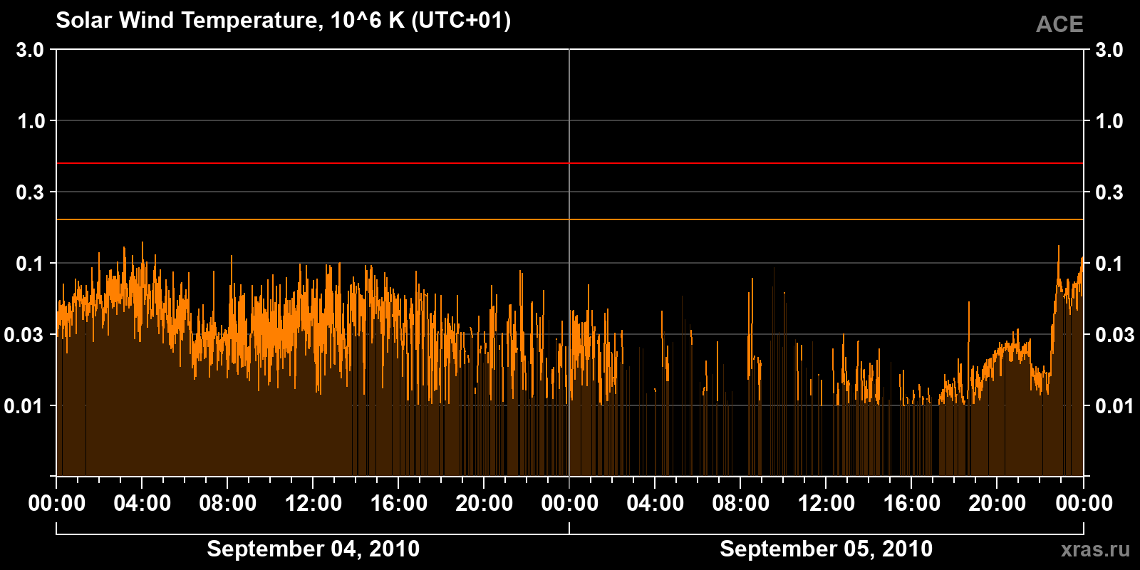Solar wind temperature