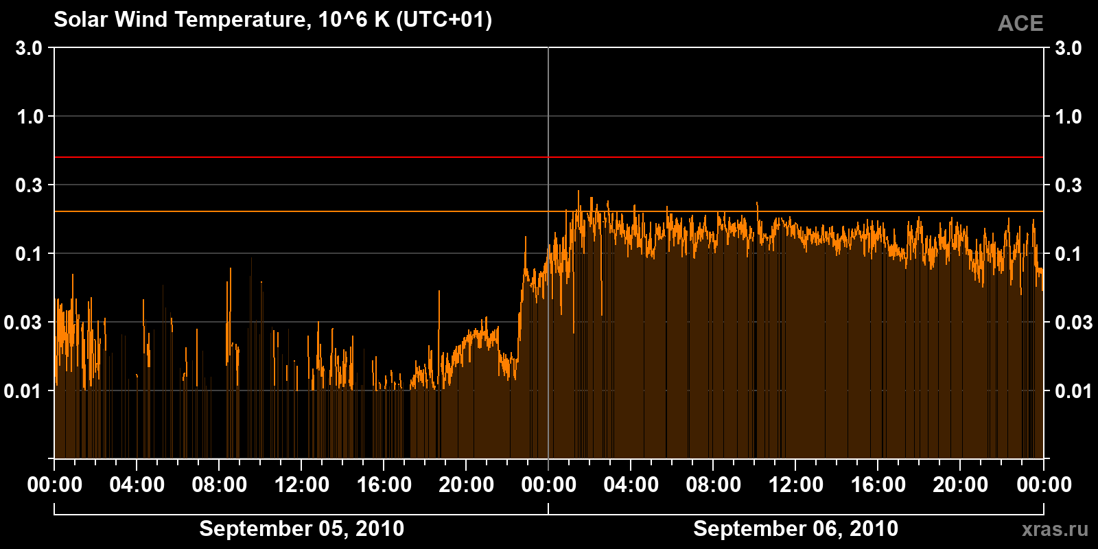 Solar wind temperature