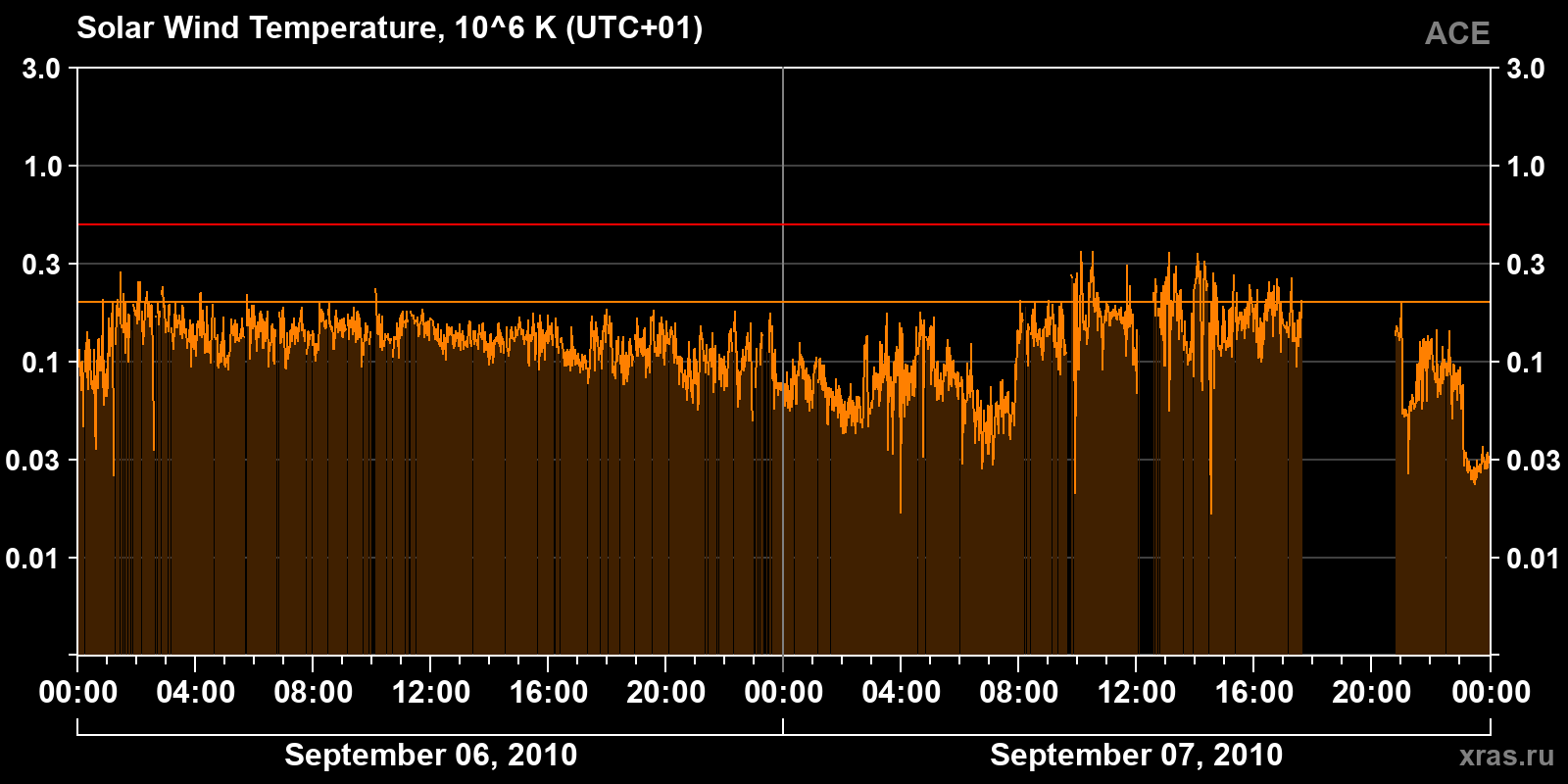 Solar wind temperature