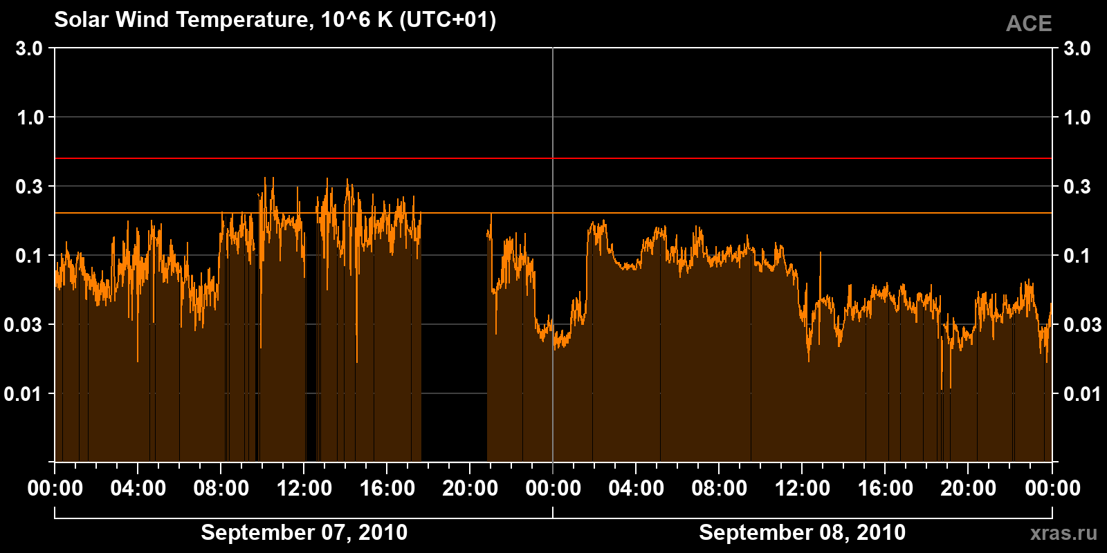 Solar wind temperature