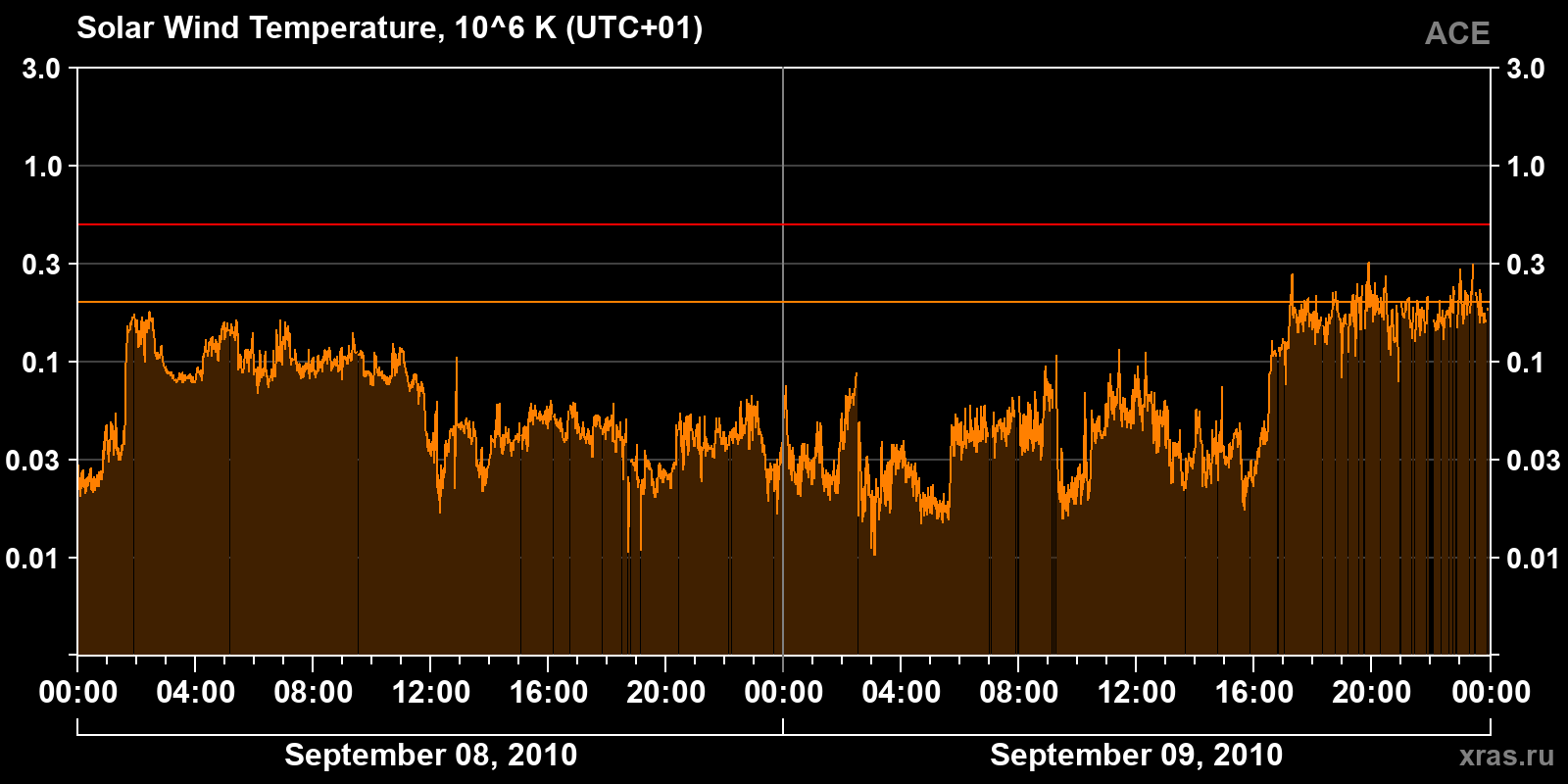 Solar wind temperature