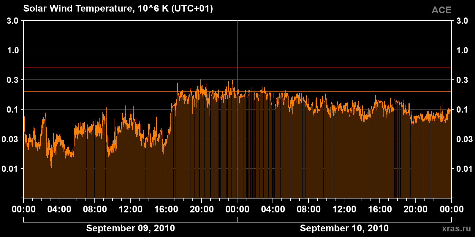Solar wind temperature