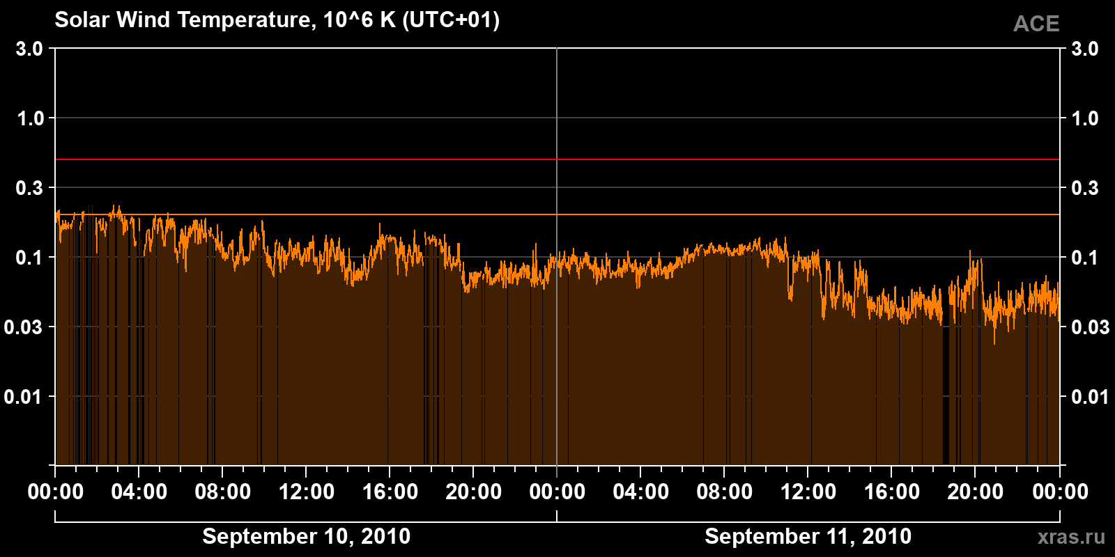Solar wind temperature