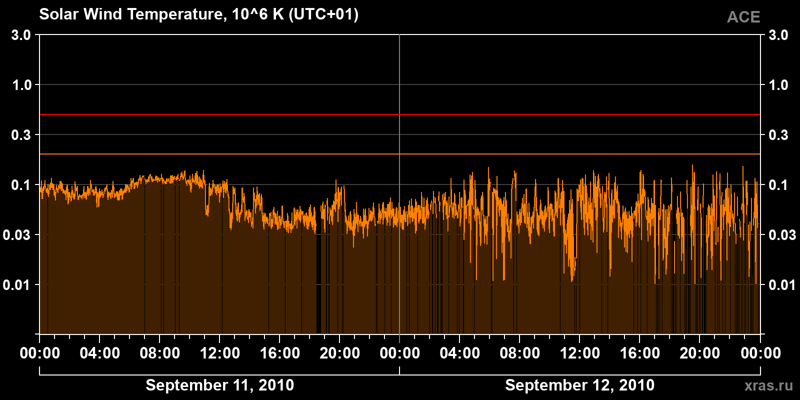 Solar wind temperature