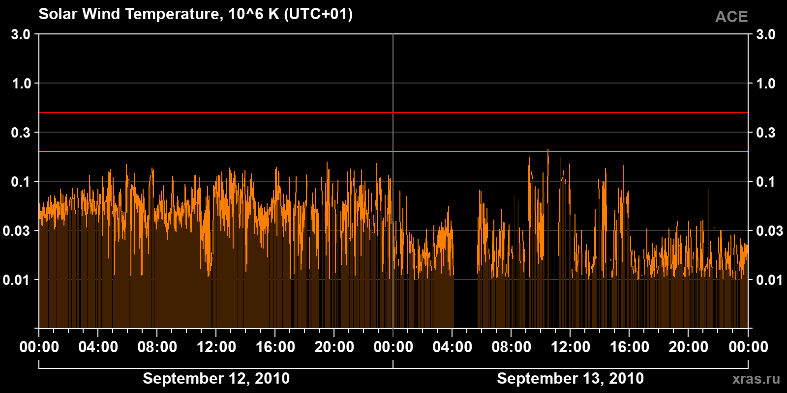 Solar wind temperature