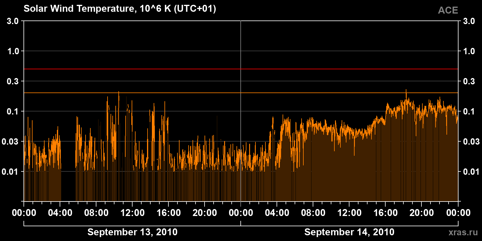 Solar wind temperature