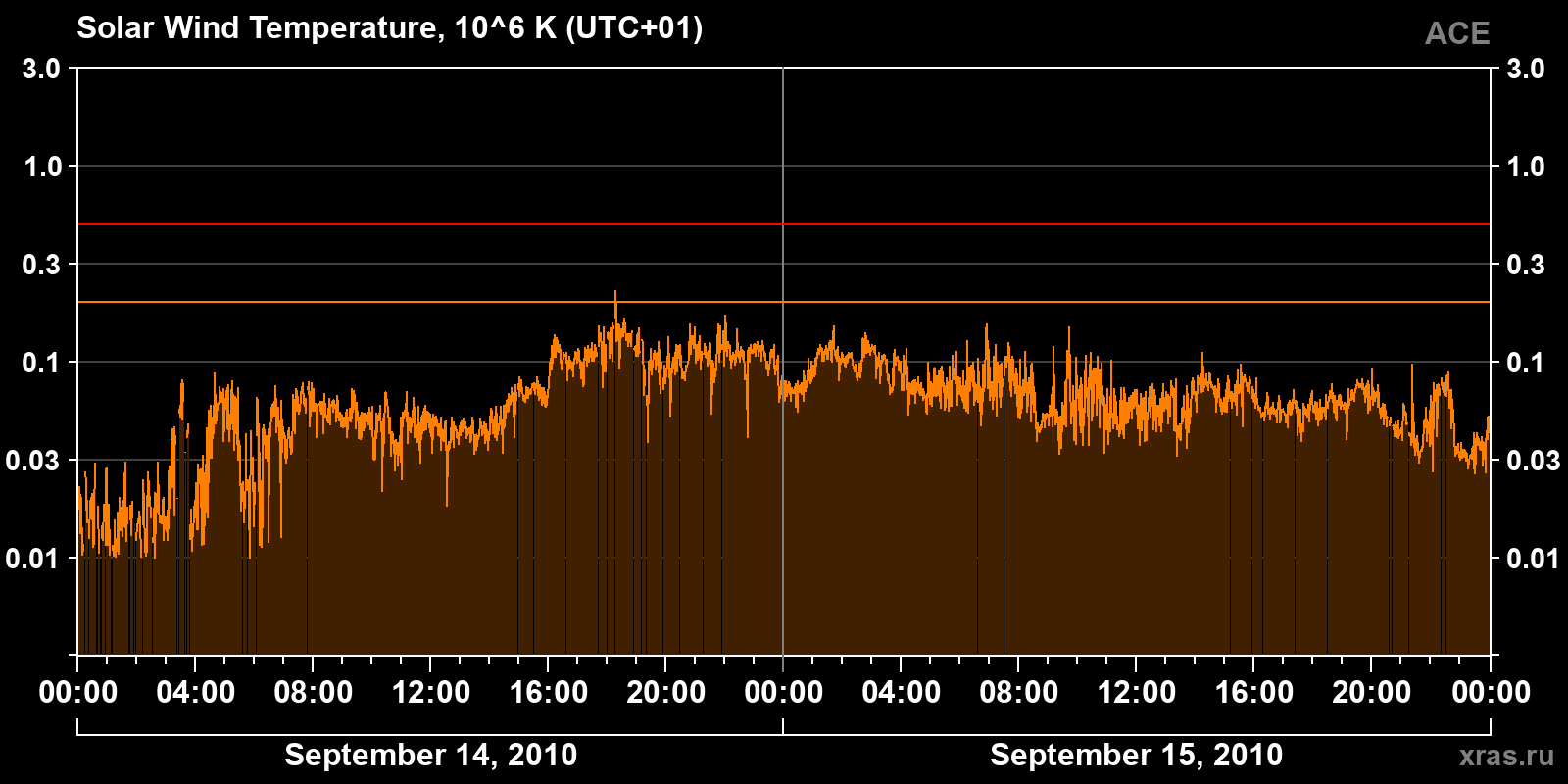 Solar wind temperature