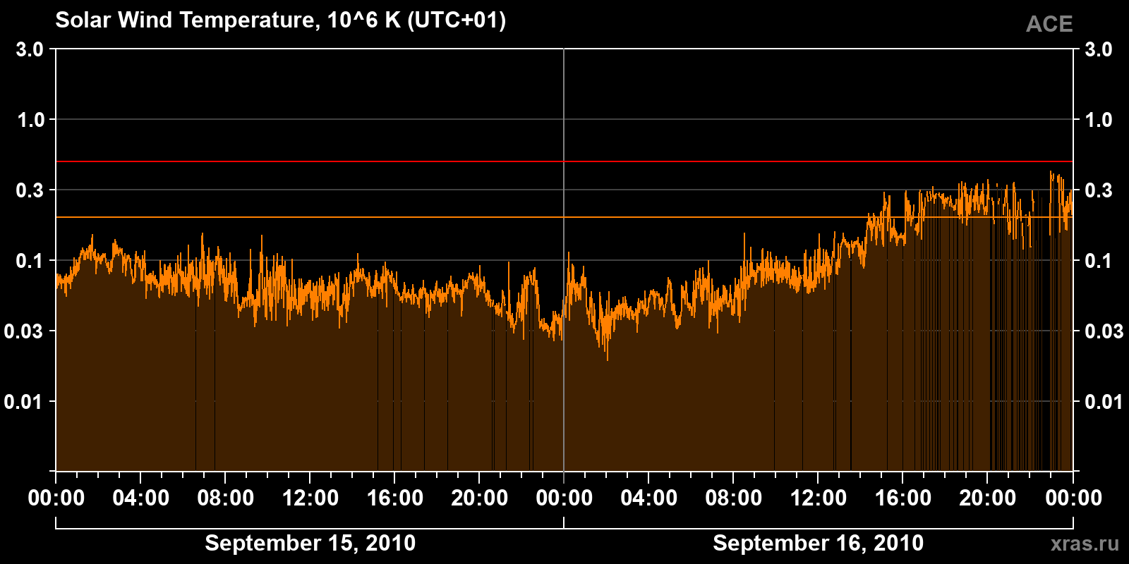 Solar wind temperature