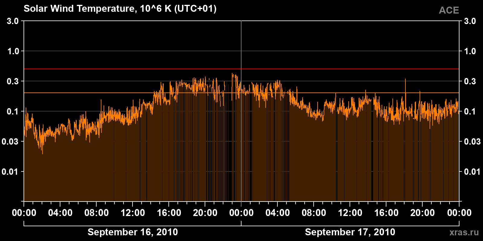 Solar wind temperature
