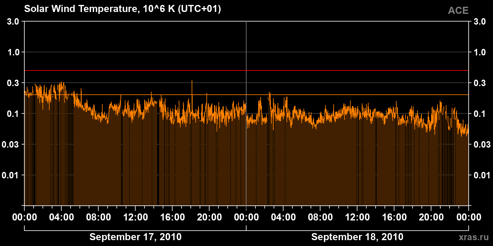 Solar wind temperature
