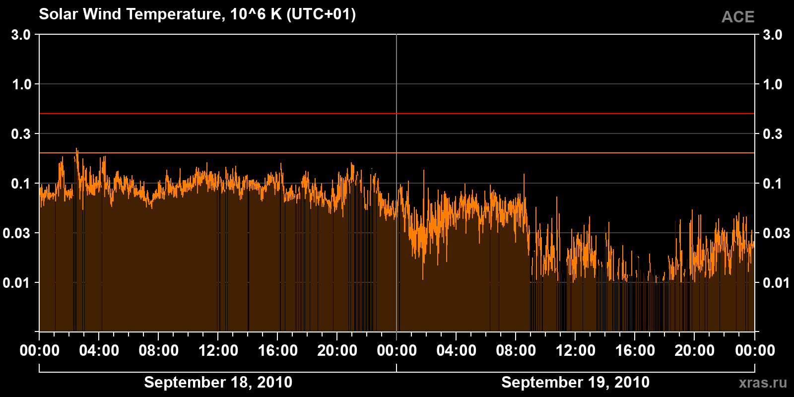Solar wind temperature