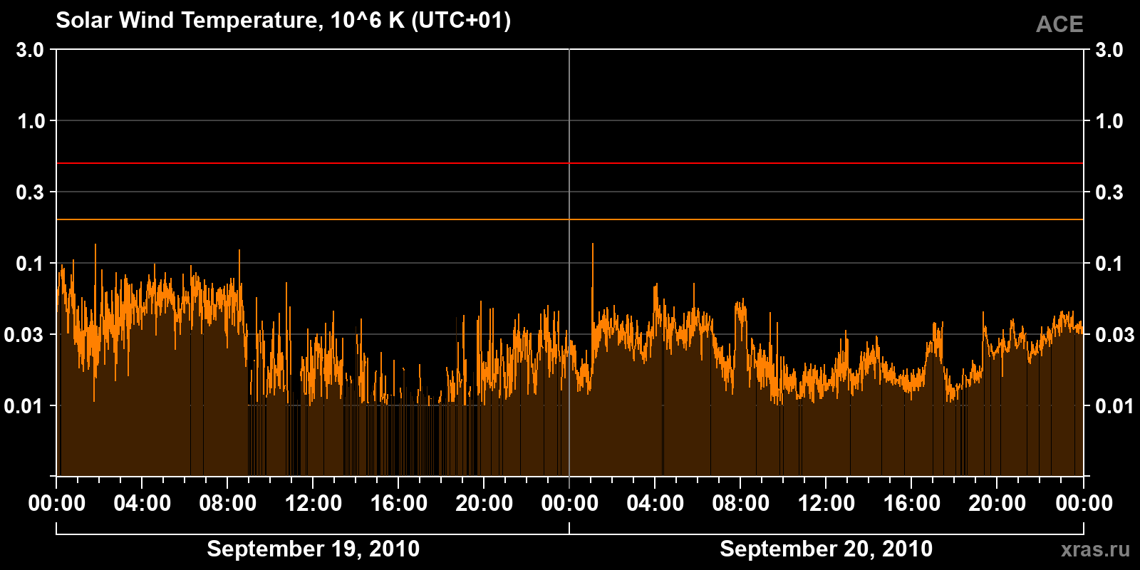 Solar wind temperature