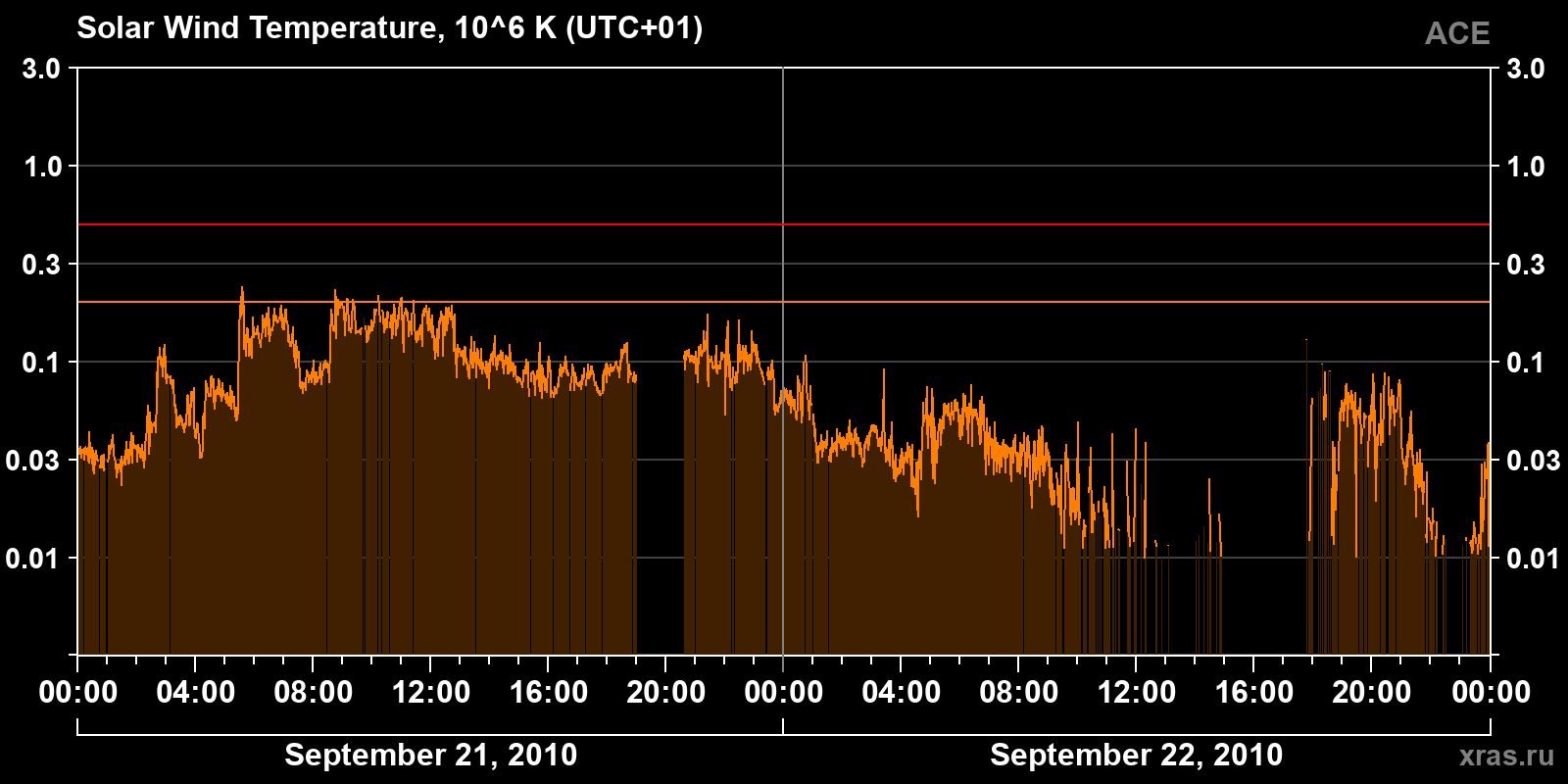 Solar wind temperature