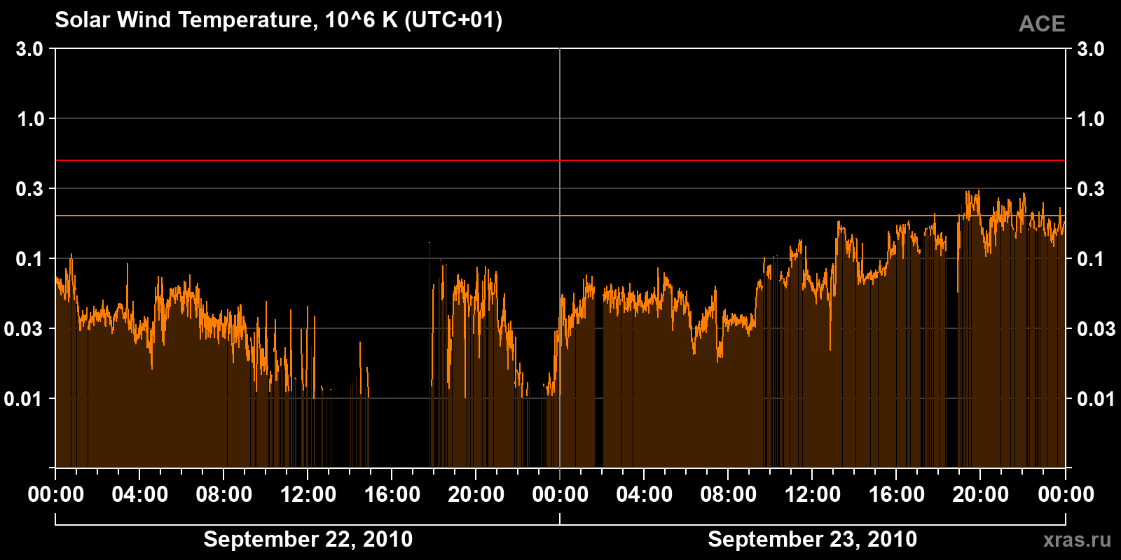 Solar wind temperature