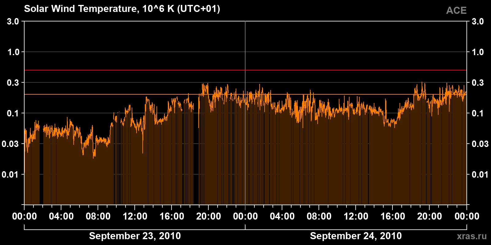 Solar wind temperature