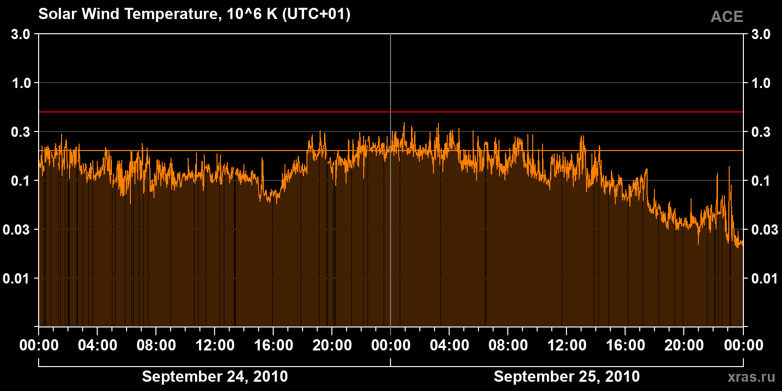 Solar wind temperature