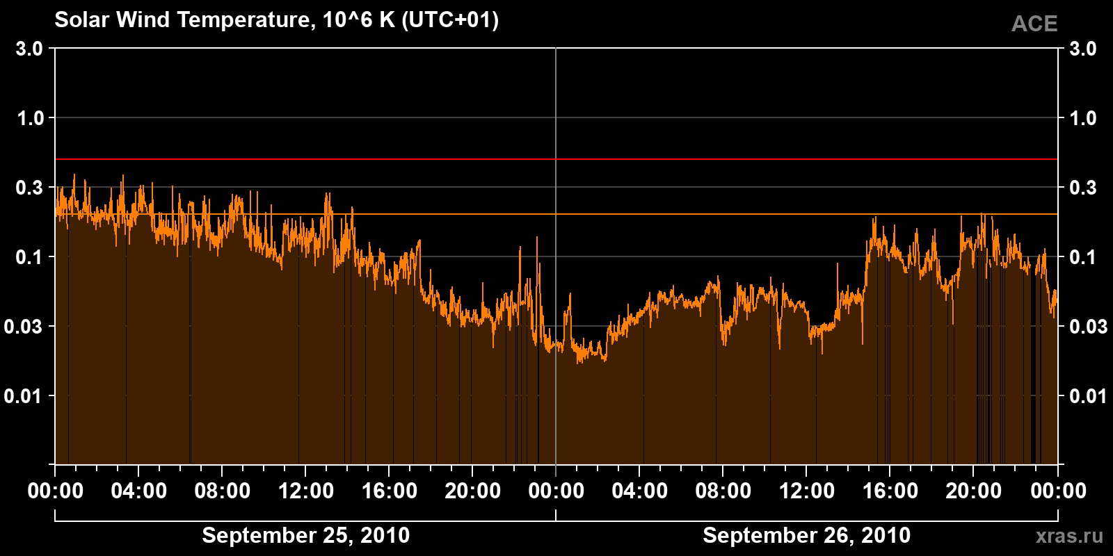 Solar wind temperature