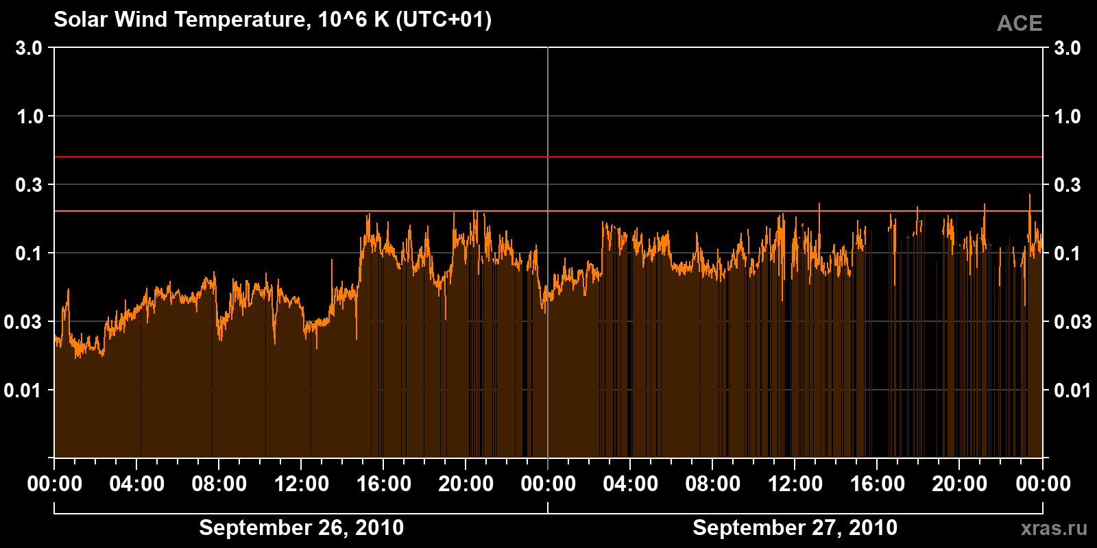 Solar wind temperature