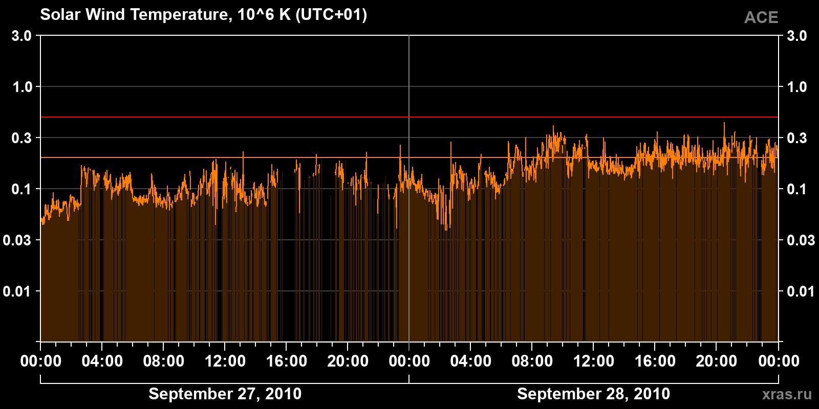 Solar wind temperature