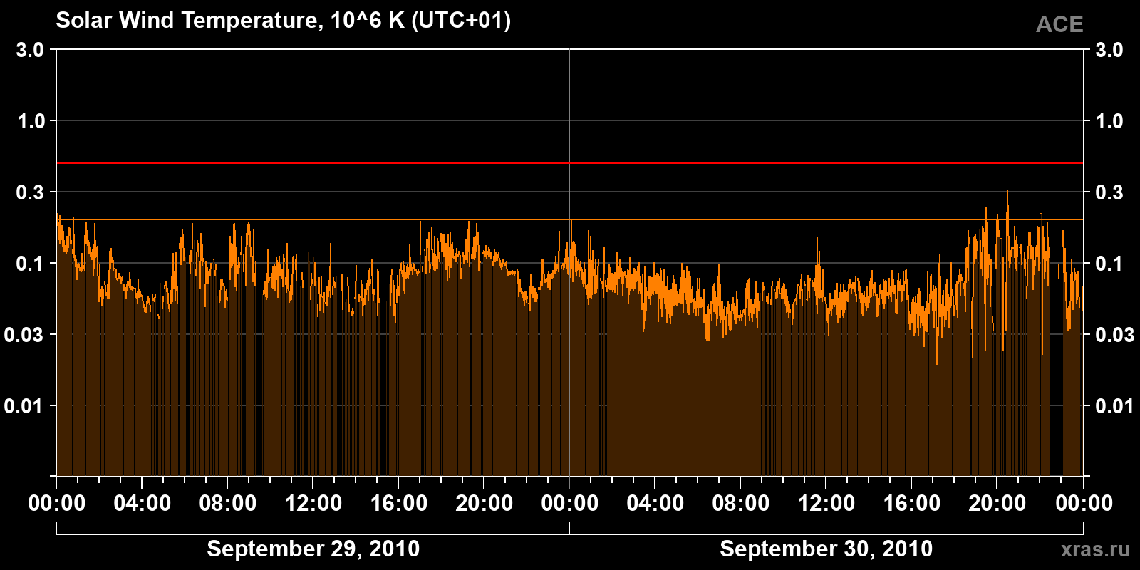 Solar wind temperature