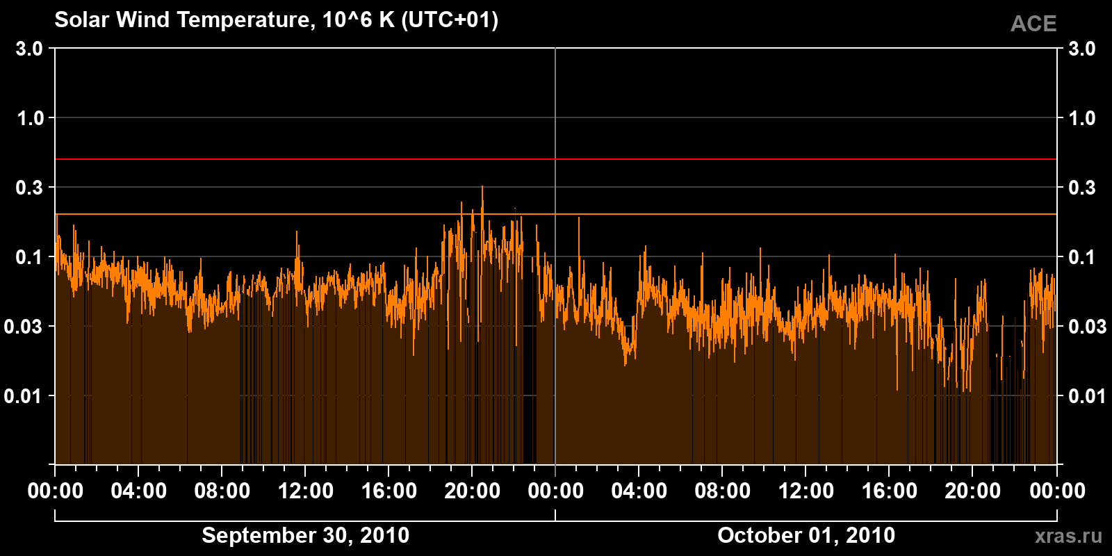 Solar wind temperature