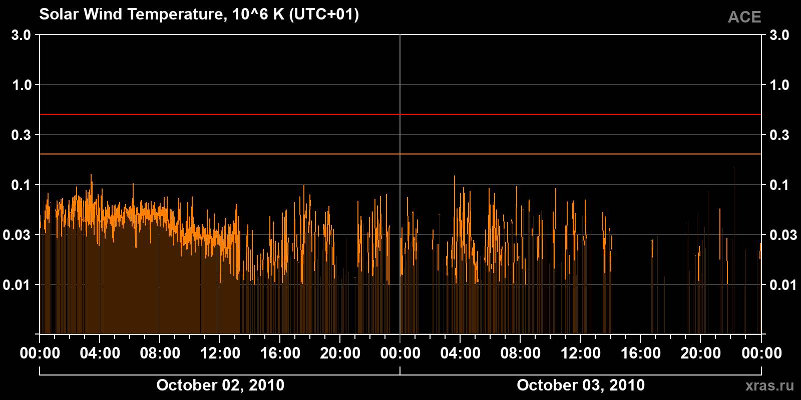 Solar wind temperature