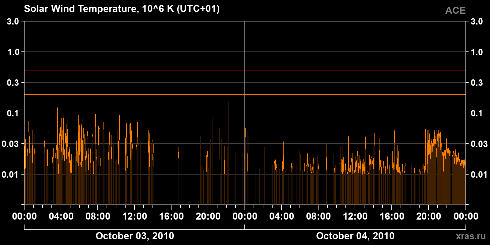 Solar wind temperature