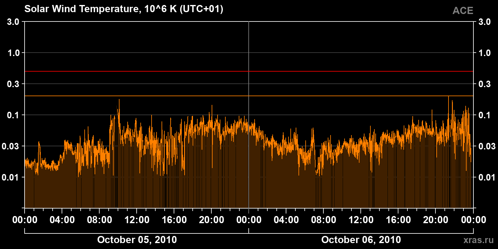 Solar wind temperature
